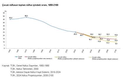 Türkiye nüfusunun yüzde 25,5'ini çocuk nüfus oluşturdu