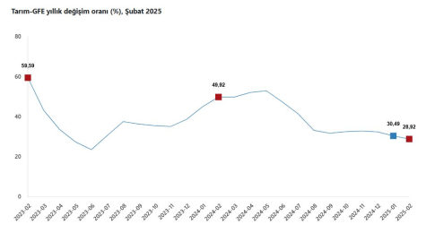 TÜİK: Tarımsal girdi fiyatları şubatta arttı