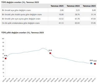 TÜİK, temmuz ayı enflasyon verilerini açıkladı