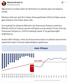 Bakan Şimşek: Ağustosta tarihimizin en yüksek aylık cari fazlasını verdik