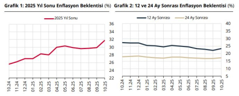 TCMB: Piyasa katılımcılarının yıl sonu enflasyon beklentisi arttı
