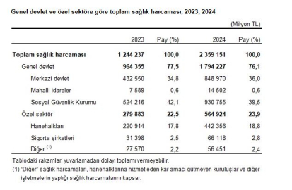 TÜİK: Toplam sağlık harcaması 2024'te 2,3 trilyon lira oldu