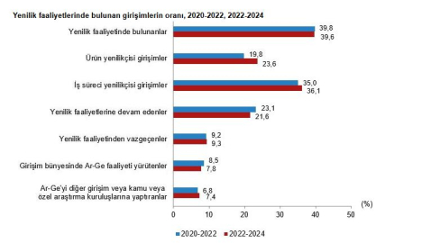 TÜİK: Girişimlerin yüzde 39,6'sı yenilik faaliyetinde bulundu
