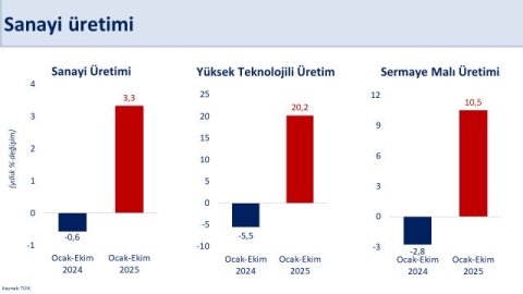 Bakan Şimşek: Kasımda sanayi üretiminde ılımlı artış bekleniyor