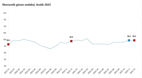 TÜİK: Ekonomik güven endeksi aralık ayında 99,5 değerini aldı