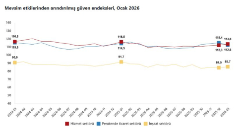 TÜİK: Güven endeksi hizmet ve inşaat sektörlerinde arttı, perakende ticarette azaldı