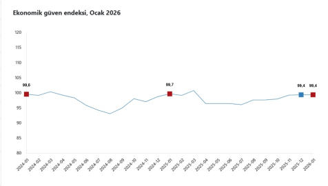 TÜİK: Ekonomik güven endeksi ocakta değişim göstermedi