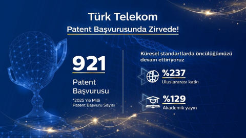 Türk Telekom: 2025 yılında milli patent başvuru sayımızı 921'e ulaştırdık
