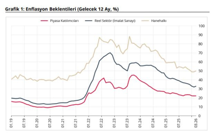 Sektörel enflasyon beklentileri açıklandı