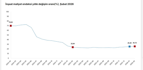 TÜİK: İnşaat maliyeti şubatta arttı