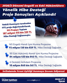 Engelli ve eski hükümlülere mart-nisan döneminde 187,4 milyon TL hibe desteği sağlandı