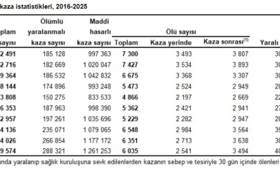 TÜİK: Trafik kazalarında 6 bin 35 kişi hayatını kaybetti